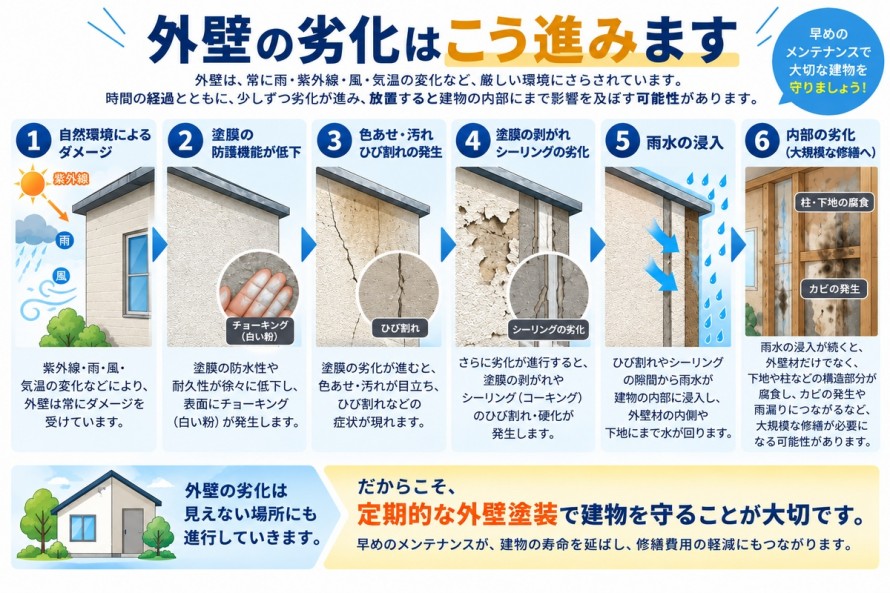 外壁塗装工事